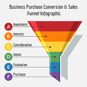 Marketing funnel diagram showing how printed banners influence awareness, interest, consideration, intent, evaluation and purchase Marketing funnel diagram showing how printed banners influence awareness, interest, consideration, intent, evaluation and purchase